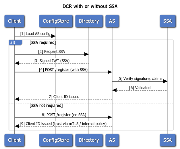 Web Sequence Diagram of DCR with or without an SSA