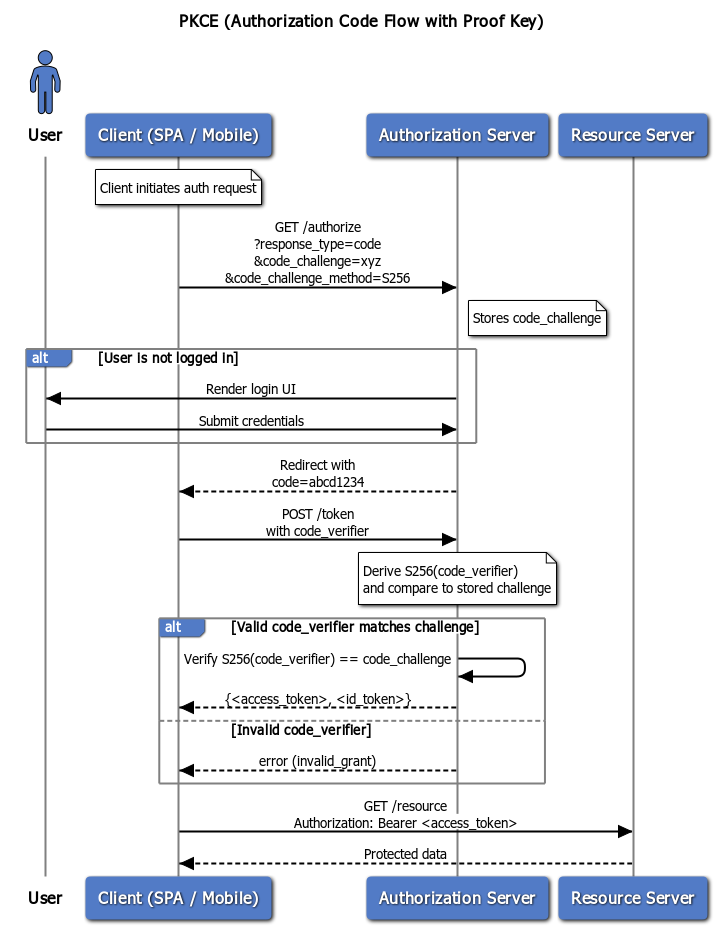 PKCE Flow Diagram