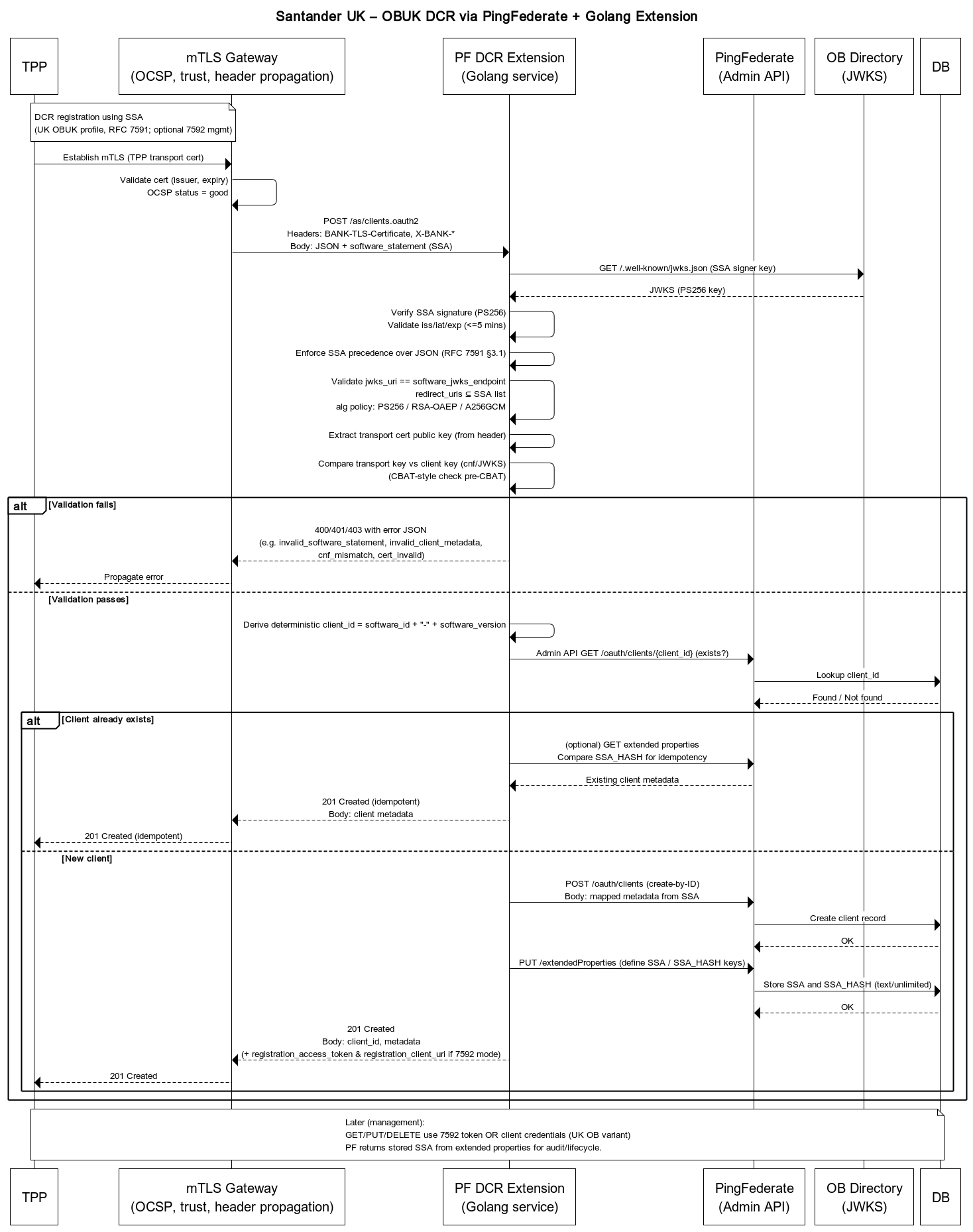 Sequence diagram: OBUK DCR via PingFederate and Golang extension (click to open full size in a new tab)